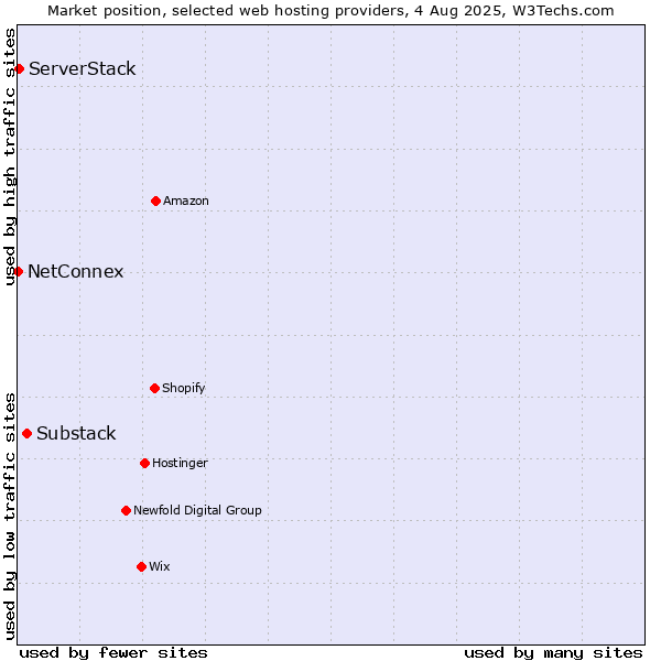 Market position of Substack vs. ServerStack vs. NetConnex