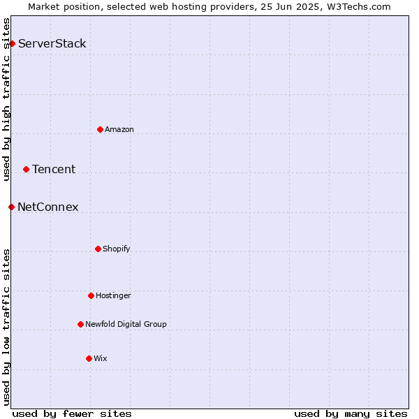 Market position of Tencent vs. ServerStack vs. NetConnex