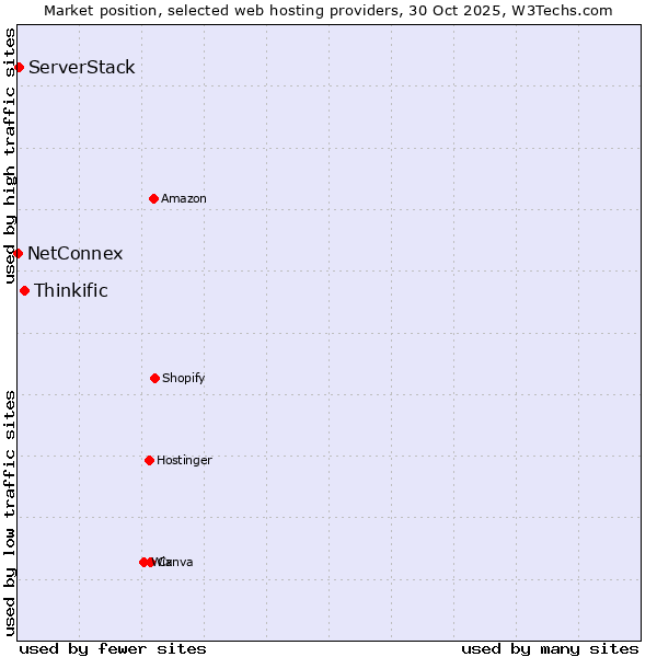 Market position of Thinkific vs. ServerStack vs. NetConnex