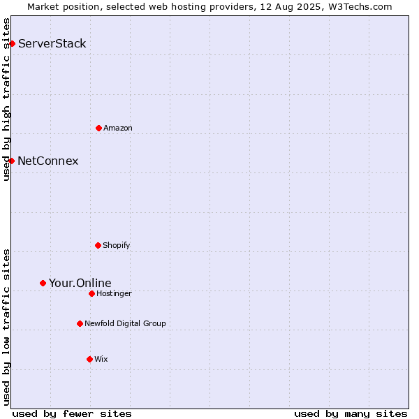 Market position of Your.Online vs. ServerStack vs. NetConnex