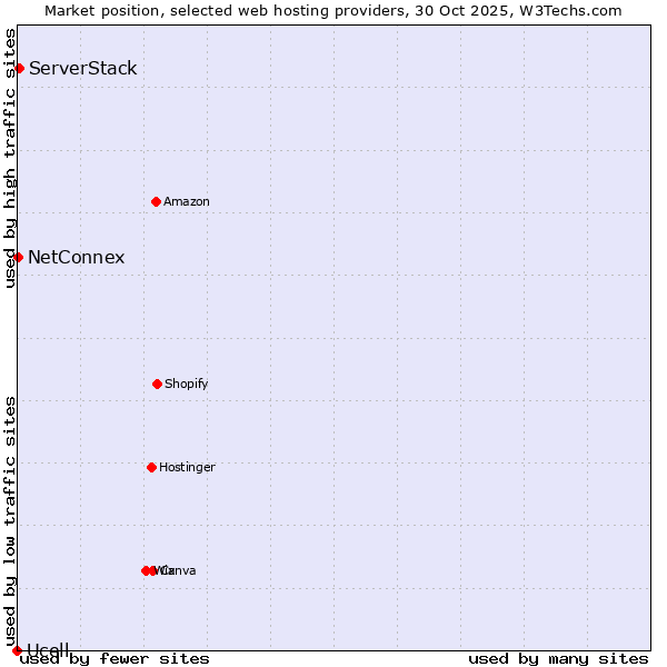 Market position of ServerStack vs. NetConnex vs. Ucell