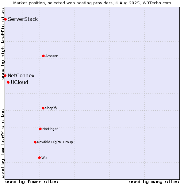 Market position of UCloud vs. ServerStack vs. NetConnex