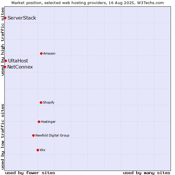 Market position of UltaHost vs. ServerStack vs. NetConnex