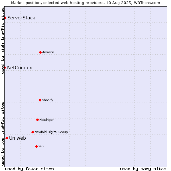 Market position of Uniweb vs. ServerStack vs. NetConnex