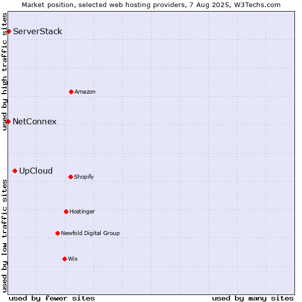 Market position of UpCloud vs. ServerStack vs. NetConnex