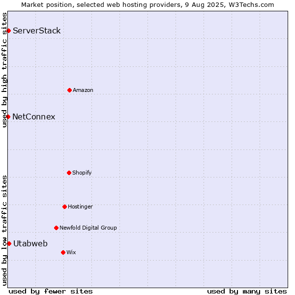 Market position of Utabweb vs. ServerStack vs. NetConnex