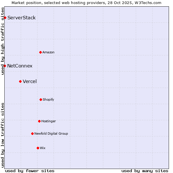 Market position of Vercel vs. ServerStack vs. NetConnex