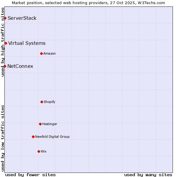 Market position of Virtual Systems vs. ServerStack vs. NetConnex