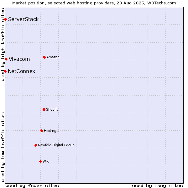Market position of Vivacom vs. ServerStack vs. NetConnex