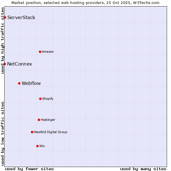 Market position of Webflow vs. ServerStack vs. NetConnex