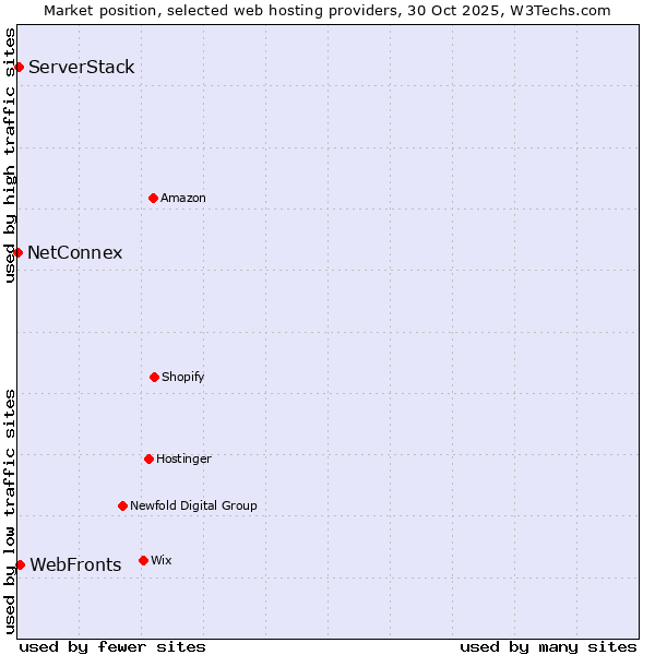 Market position of WebFronts vs. ServerStack vs. NetConnex