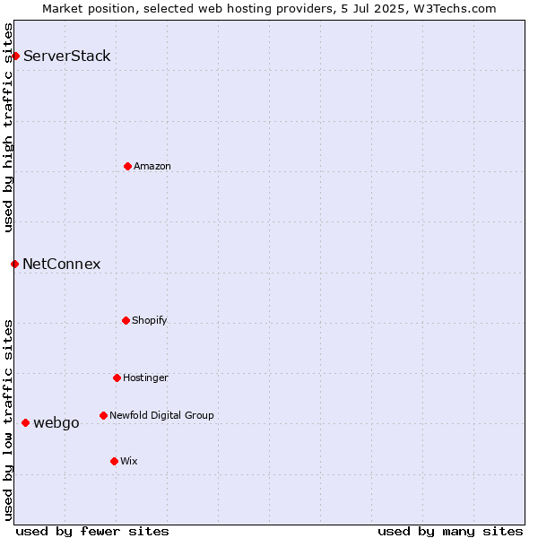 Market position of webgo vs. ServerStack vs. NetConnex