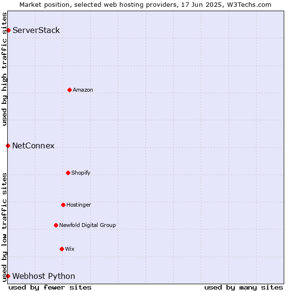 Market position of ServerStack vs. NetConnex vs. Webhost Python