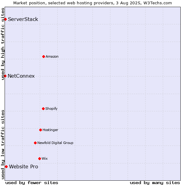 Market position of Website Pro vs. ServerStack vs. NetConnex
