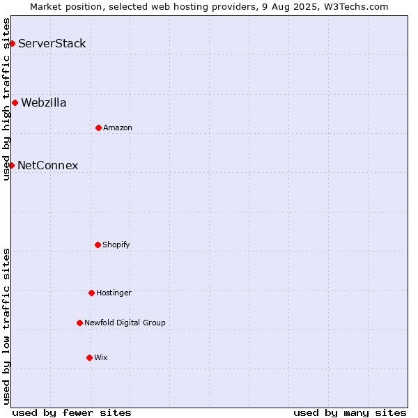 Market position of Webzilla vs. ServerStack vs. NetConnex