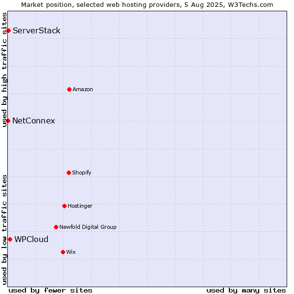 Market position of WPCloud vs. ServerStack vs. NetConnex