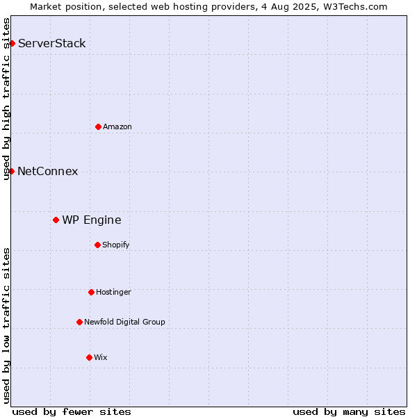 Market position of WP Engine vs. ServerStack vs. NetConnex