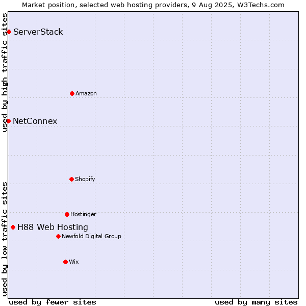 Market position of H88 Web Hosting vs. ServerStack vs. NetConnex
