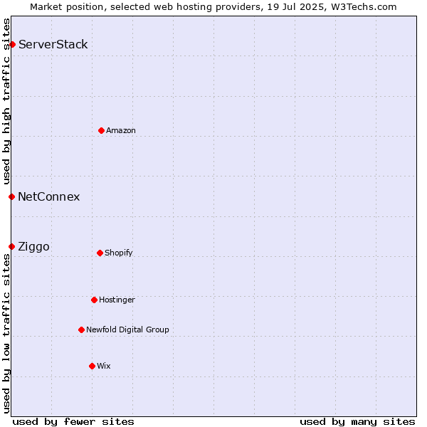 Market position of ServerStack vs. Ziggo vs. NetConnex