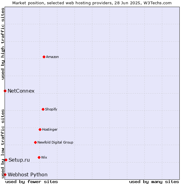 Market position of Setup.ru vs. NetConnex vs. Webhost Python