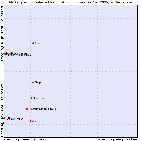 Market position of Shahrad Net vs. Utabweb vs. NetConnex