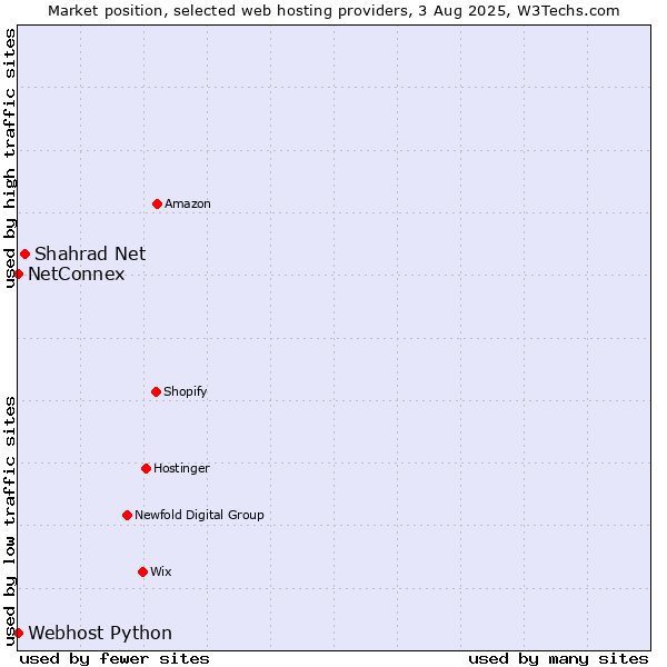 Market position of Shahrad Net vs. NetConnex vs. Webhost Python