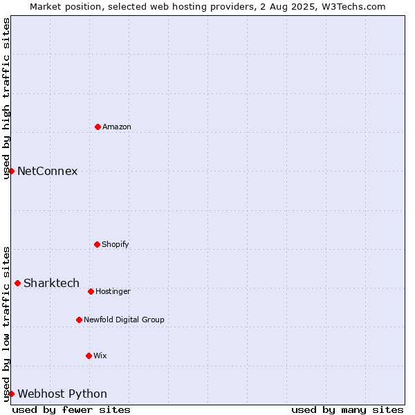 Market position of Sharktech vs. NetConnex vs. Webhost Python