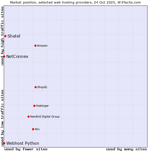 Market position of Shatel vs. Webhost Python vs. NetConnex