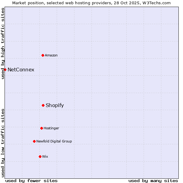 Market position of Shopify vs. NetConnex
