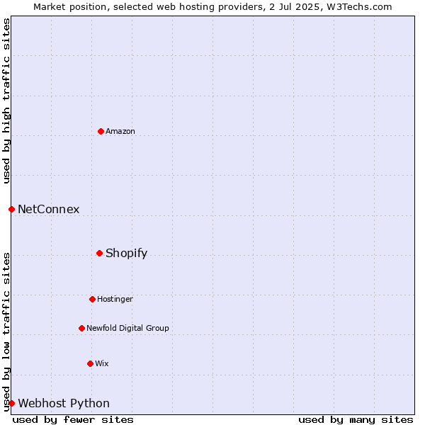 Market position of Shopify vs. NetConnex vs. Webhost Python