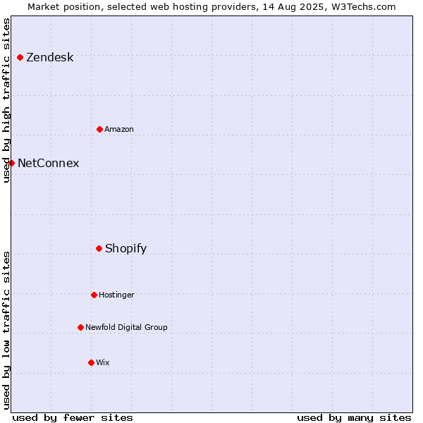 Market position of Shopify vs. Zendesk vs. NetConnex