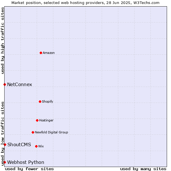 Market position of ShoutCMS vs. NetConnex vs. Webhost Python