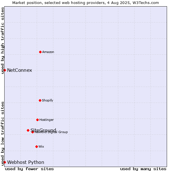 Market position of SiteGround vs. NetConnex vs. Webhost Python