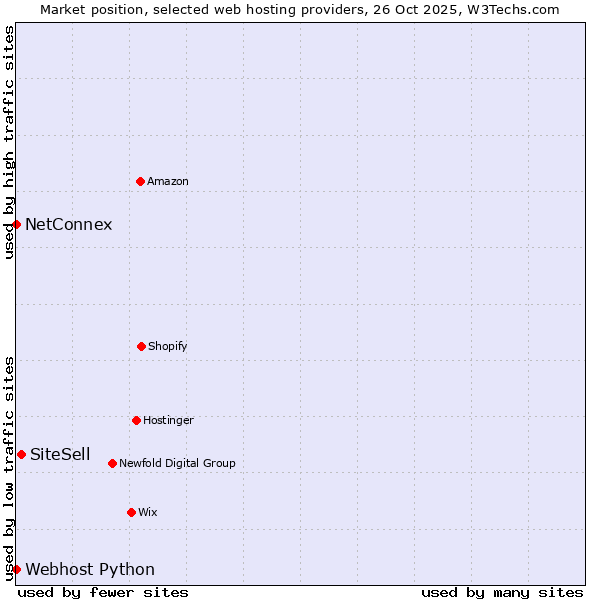 Market position of SiteSell vs. Webhost Python vs. NetConnex