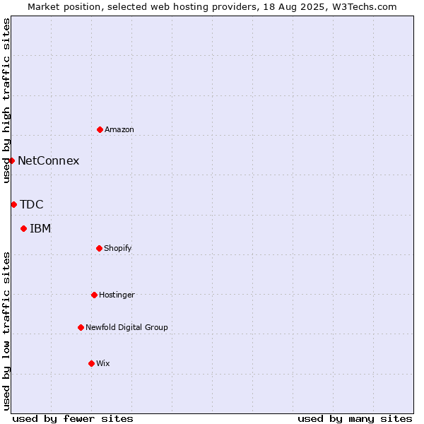 Market position of IBM vs. TDC vs. NetConnex