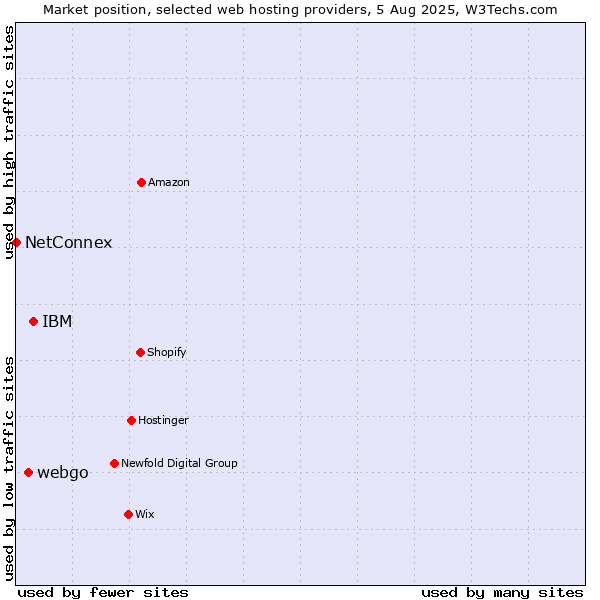 Market position of IBM vs. webgo vs. NetConnex