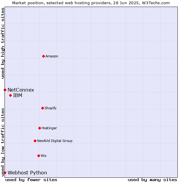 Market position of IBM vs. NetConnex vs. Webhost Python