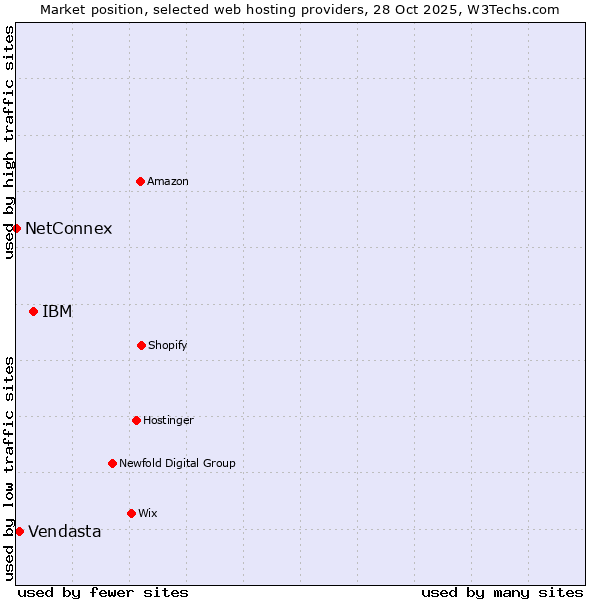 Market position of IBM vs. Vendasta vs. NetConnex