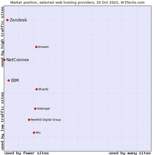 Market position of IBM vs. Zendesk vs. NetConnex