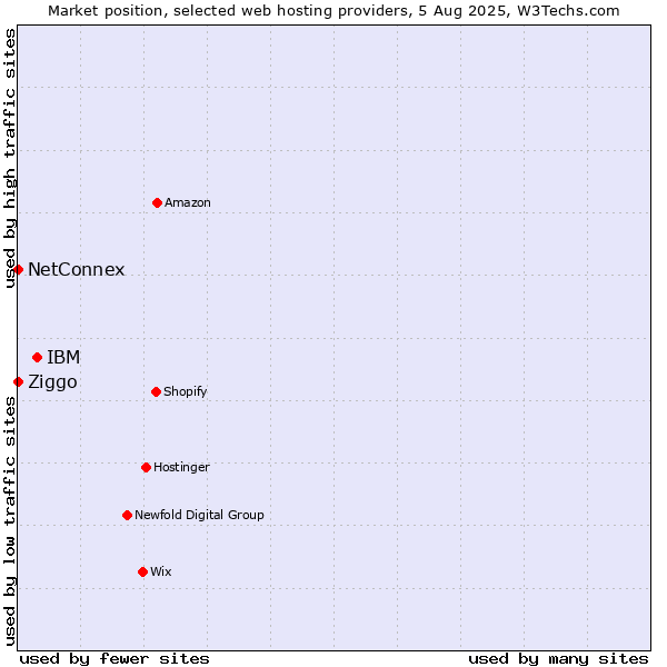 Market position of IBM vs. Ziggo vs. NetConnex
