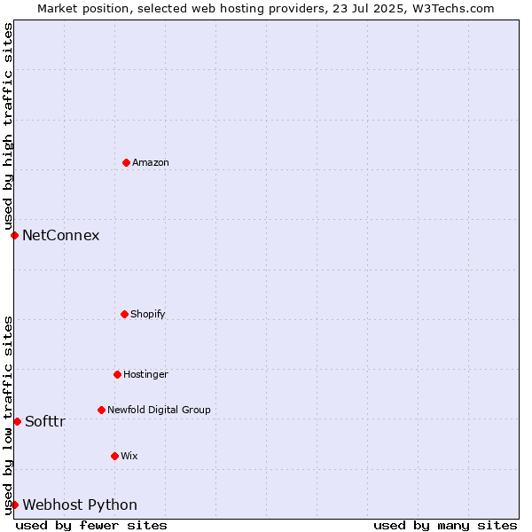 Market position of Softtr vs. NetConnex vs. Webhost Python
