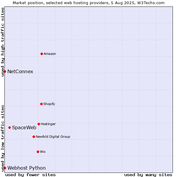 Market position of SpaceWeb vs. NetConnex vs. Webhost Python