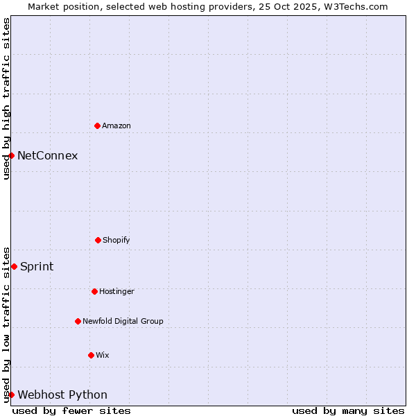 Market position of Sprint vs. Webhost Python vs. NetConnex