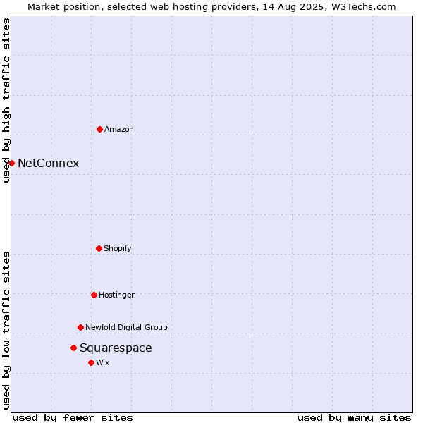 Market position of Squarespace vs. NetConnex