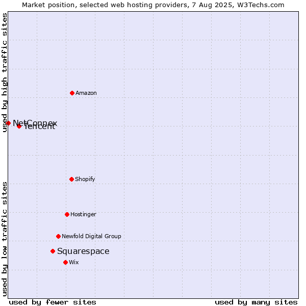 Market position of Squarespace vs. Tencent vs. NetConnex