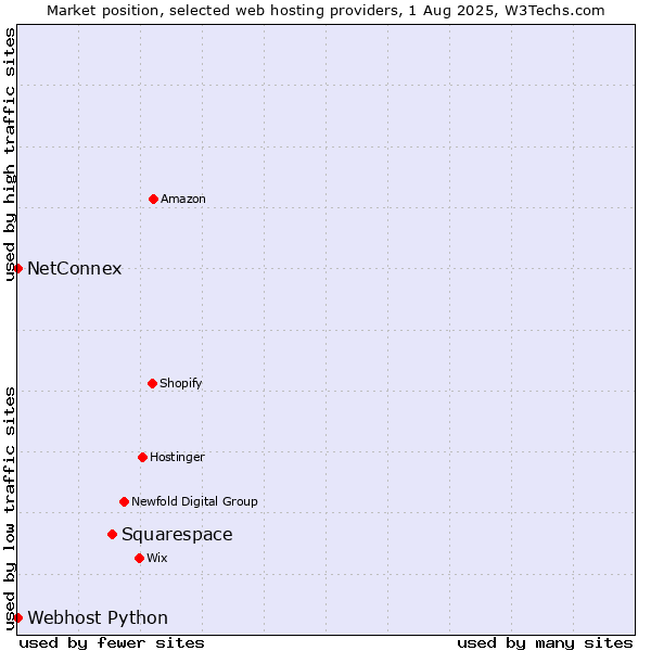 Market position of Squarespace vs. NetConnex vs. Webhost Python