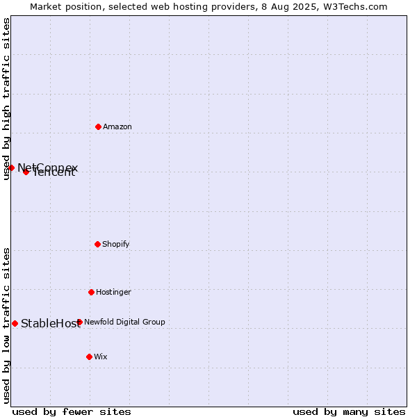 Market position of Tencent vs. StableHost vs. NetConnex