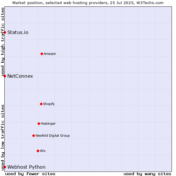 Market position of Status.io vs. NetConnex vs. Webhost Python