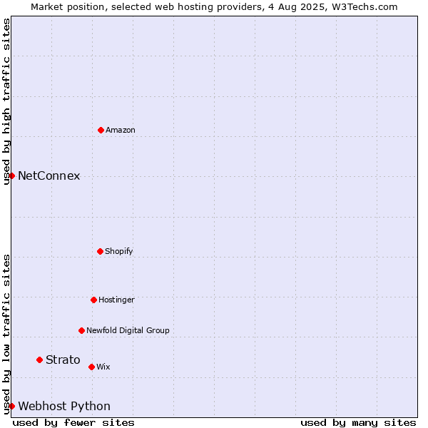 Market position of Strato vs. NetConnex vs. Webhost Python