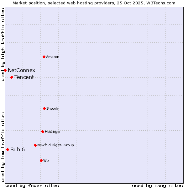 Market position of Tencent vs. Sub 6 vs. NetConnex